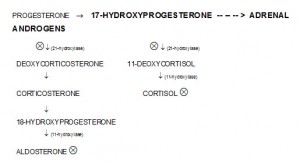 21-HYDROXYLASE DEFICIENCY