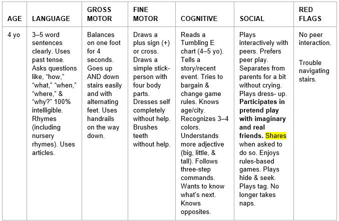4 Year Old Developmental Milestones Chart